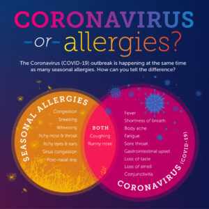 Allergies or COVID-19? How to Tell the Difference